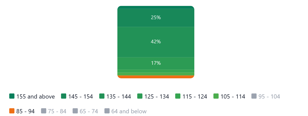 Figure 3: PAT Maths (Numeracy) class distribution