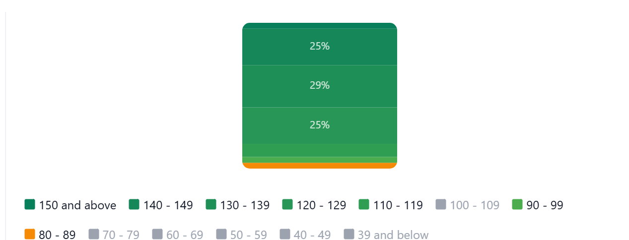 Figure 4: PAT Reading (Literacy) class distribution