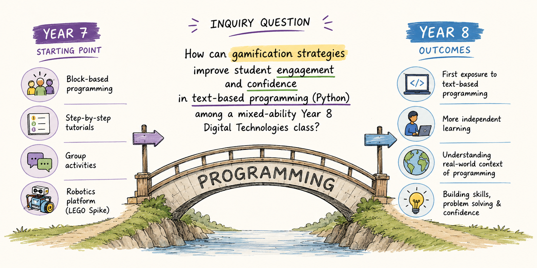 My inquiry question — using gamification to build engagement and confidence in Python.