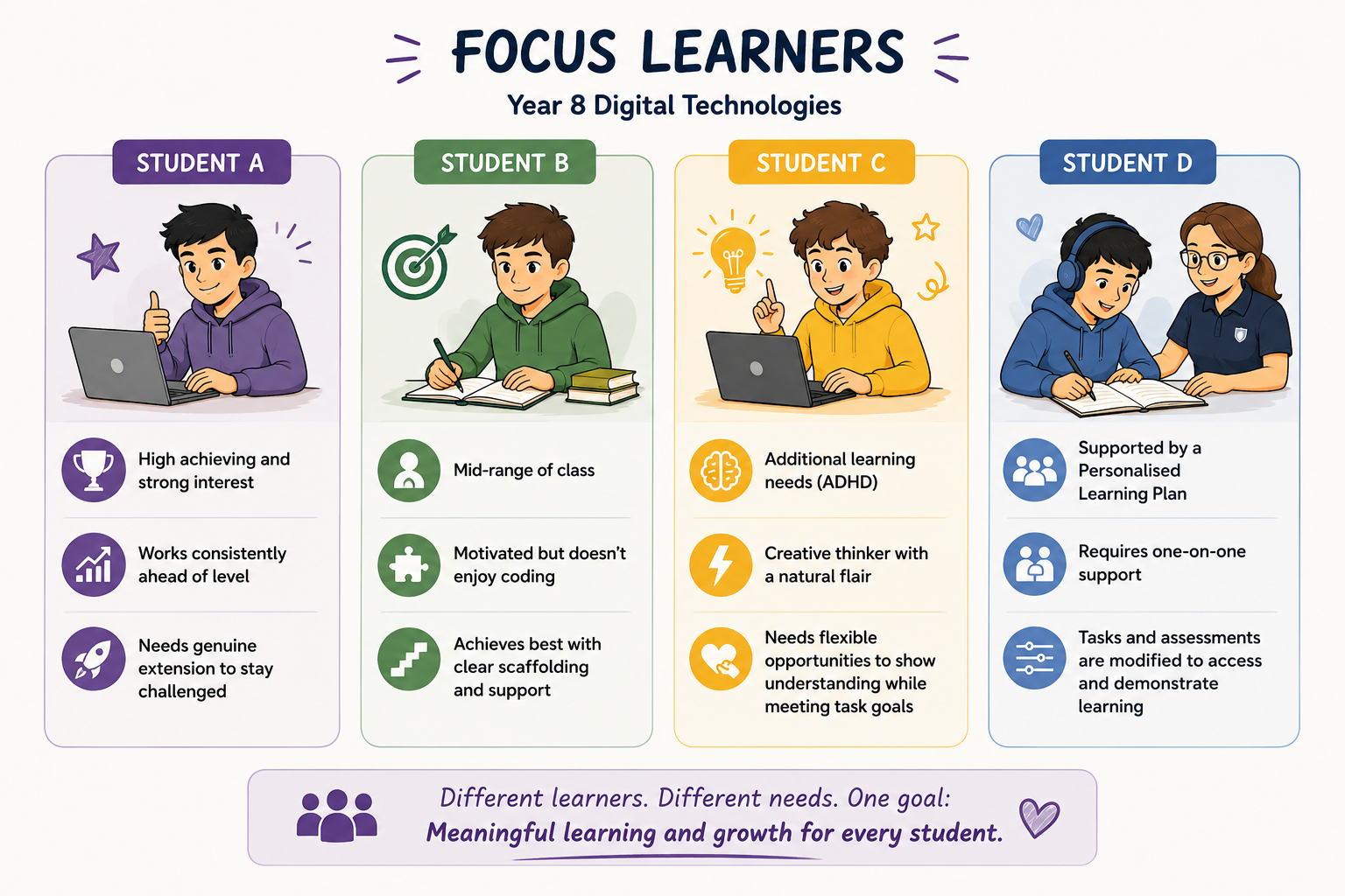 Four focus learners — tracking impact across the full range of need.