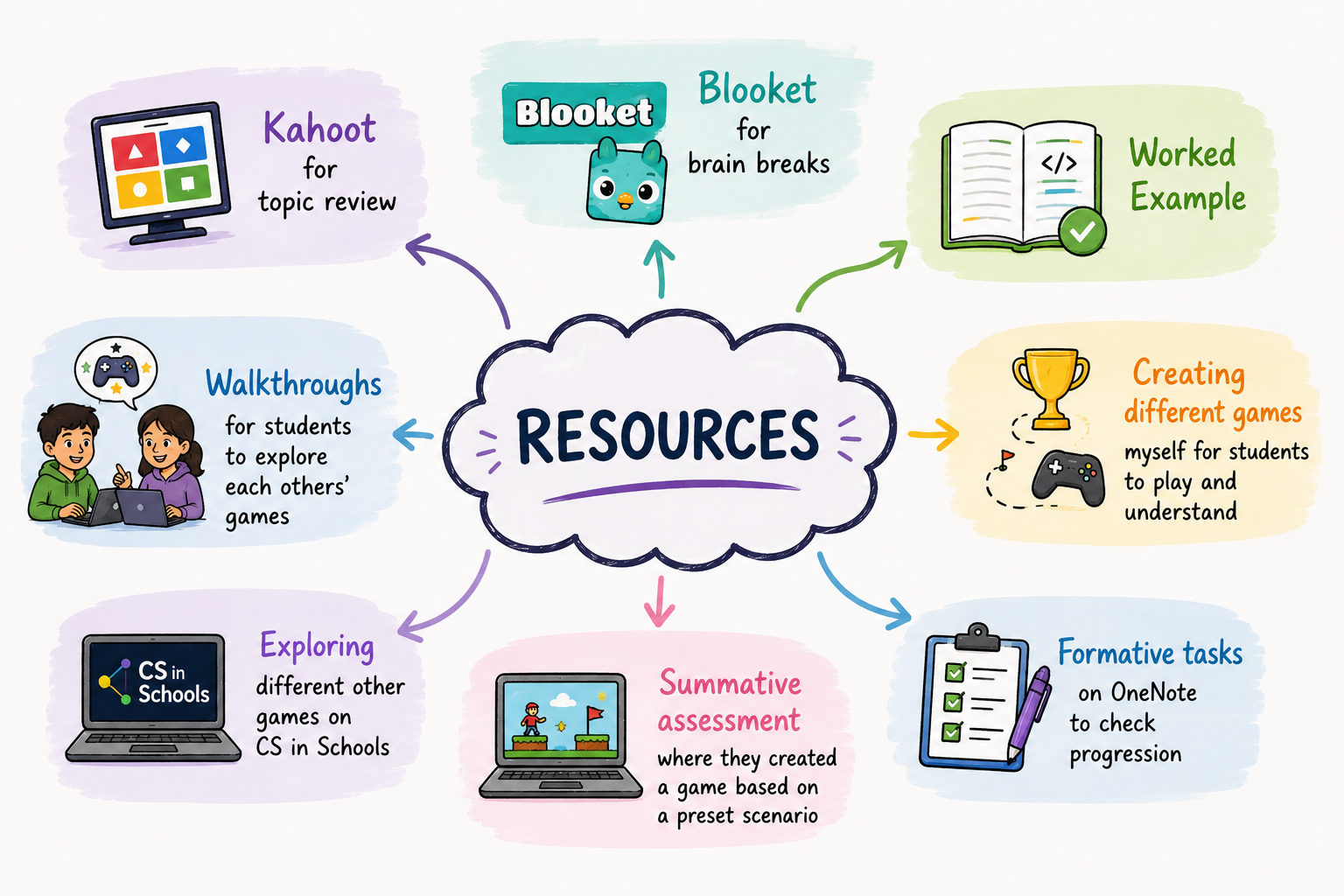 The resources — OneNote, the CS in Schools editor, Kahoot and Blooket.
