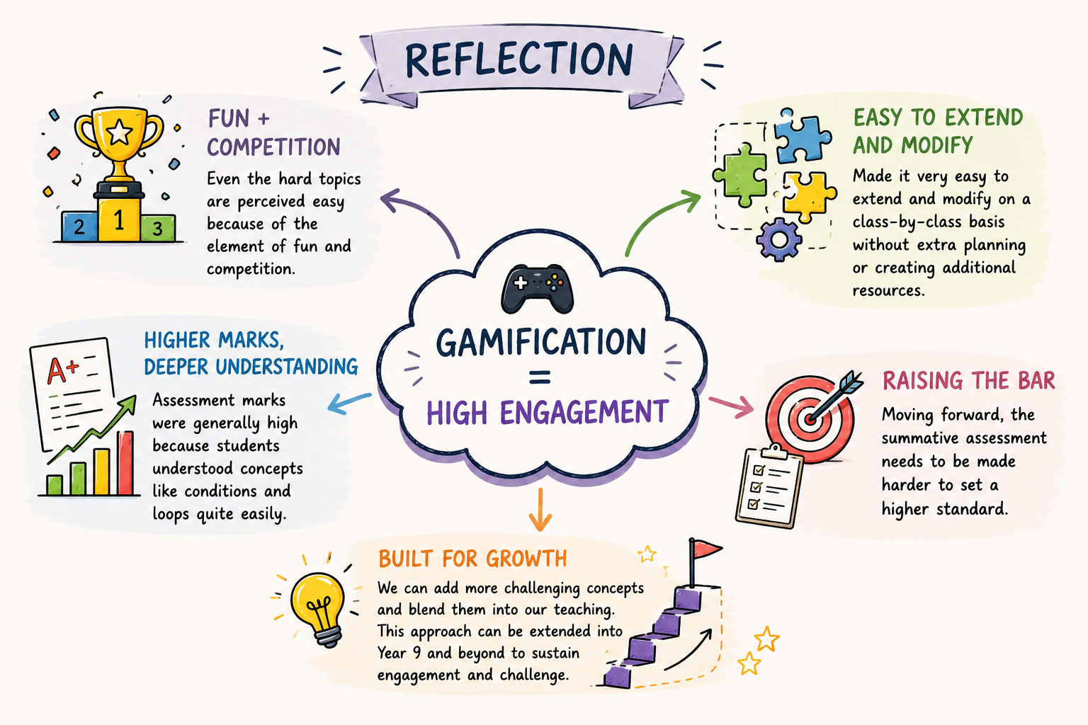 Reflection — what the results and evidence tell me about my practice.