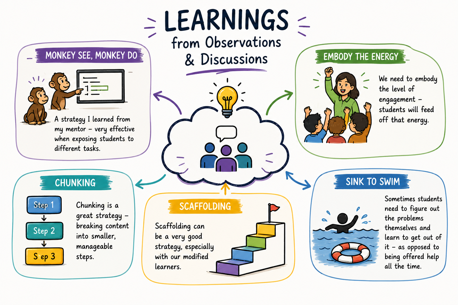 Key learnings — what I take forward as a practitioner.